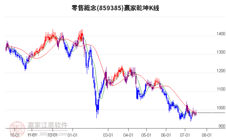 859385零售赢家乾坤K线工具