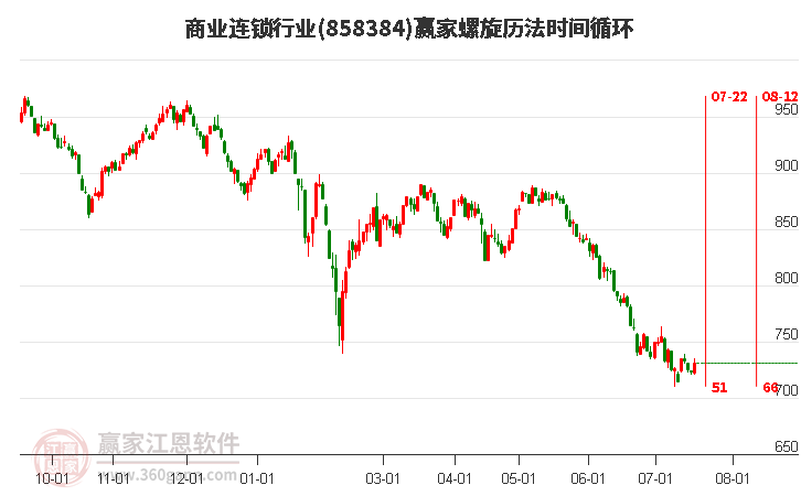 商业连锁行业螺旋历法时间循环工具