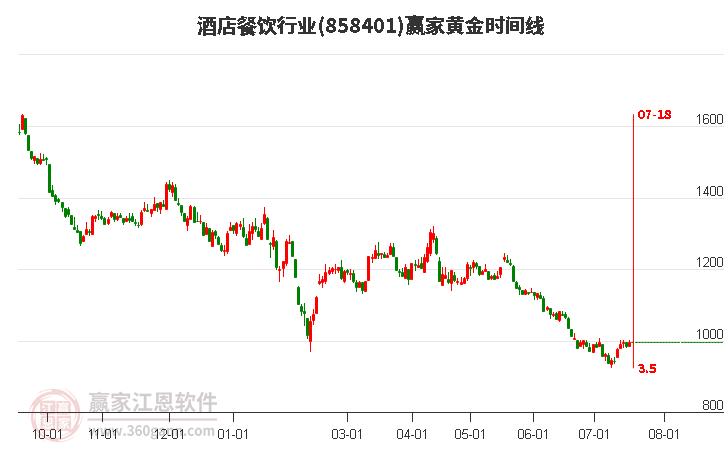 酒店餐饮行业黄金时间周期线工具