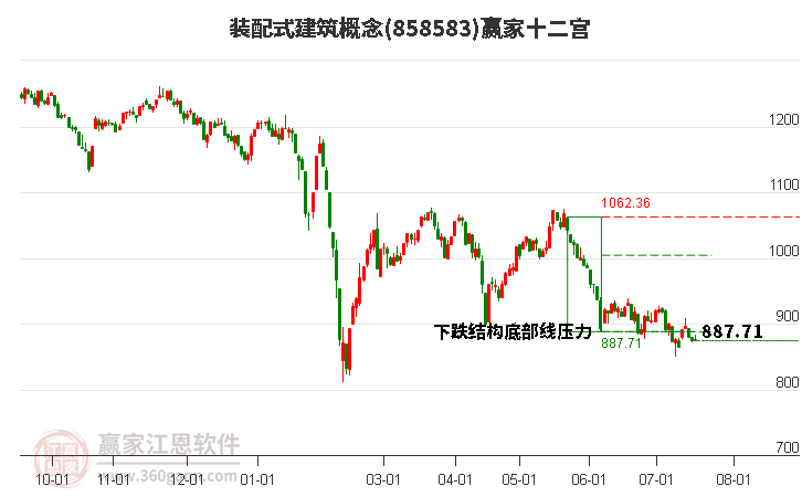 858583装配式建筑赢家十二宫工具