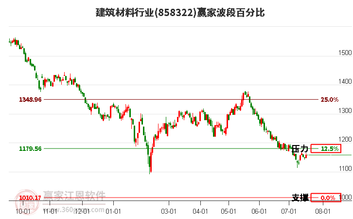 建筑材料行业波段百分比工具