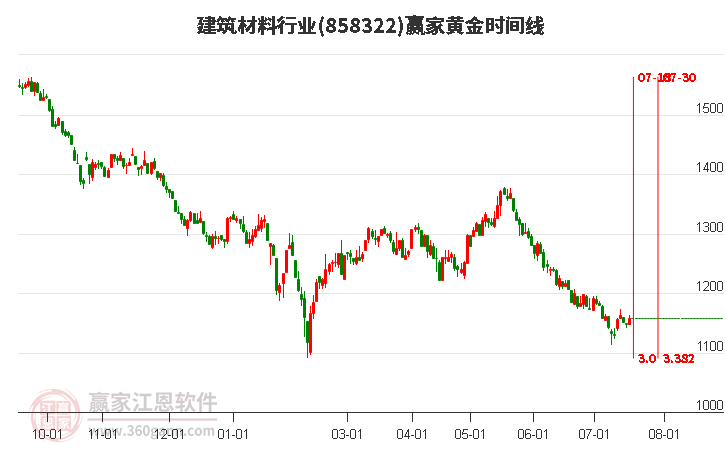 建筑材料行业黄金时间周期线工具