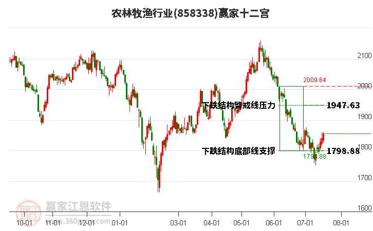 858338农林牧渔赢家十二宫工具