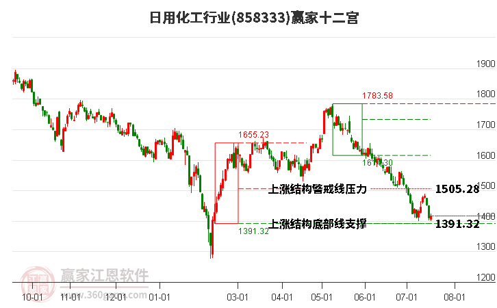 858333日用化工赢家十二宫工具