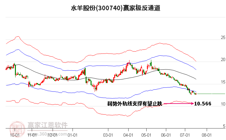 300740水羊股份 赢家极反通道工具