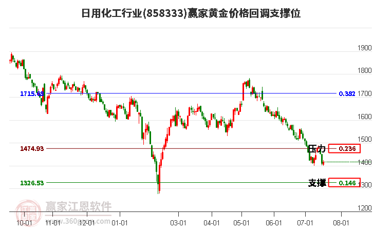 日用化工行业黄金价格回调支撑位工具