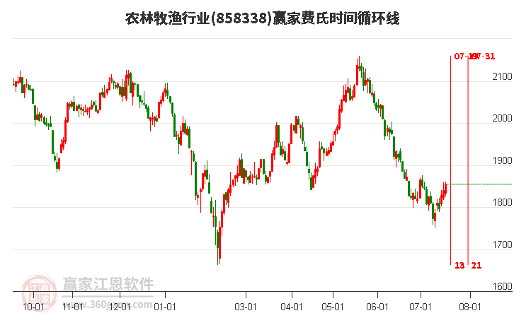 农林牧渔行业费氏时间循环线工具