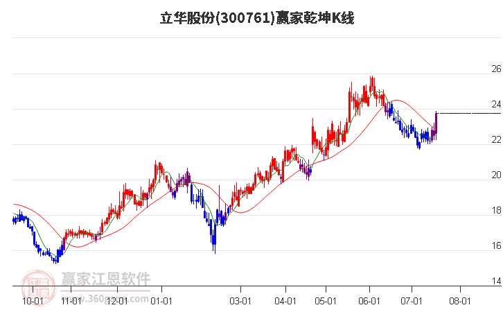 300761立华股份赢家乾坤K线工具