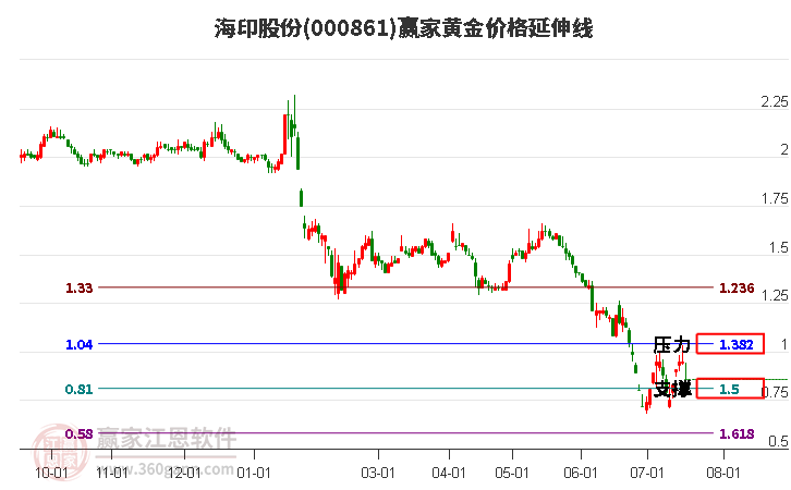 000861海印股份黄金价格延伸线工具