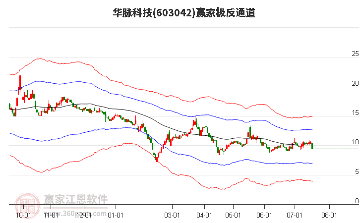 603042华脉科技赢家极反通道工具