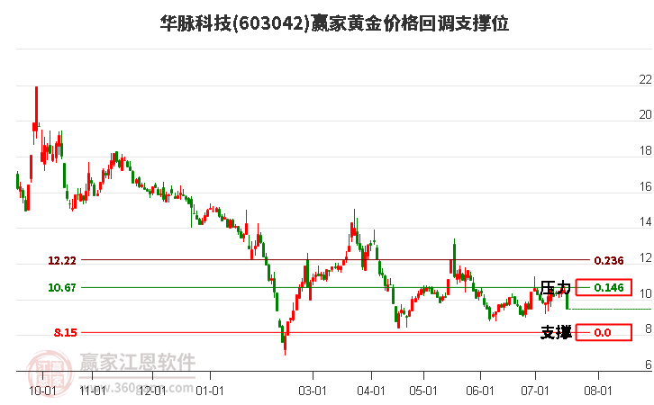 603042华脉科技黄金价格回调支撑位工具