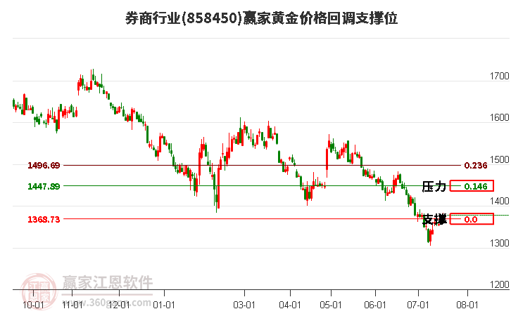 券商行业黄金价格回调支撑位工具