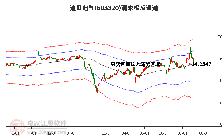 603320迪贝电气赢家极反通道工具