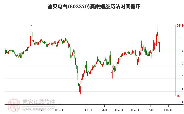 603320迪贝电气螺旋历法时间循环工具