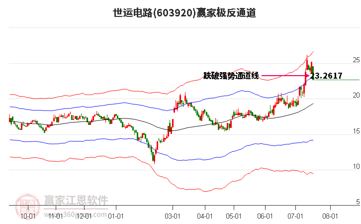 603920世运电路赢家极反通道工具