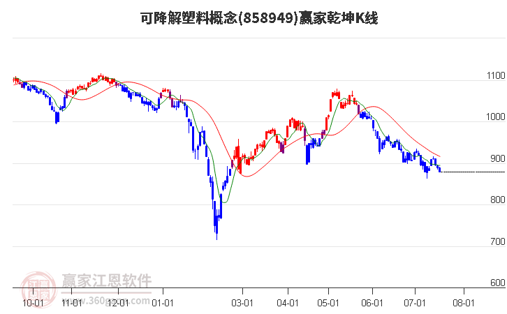 858949可降解塑料赢家乾坤K线工具