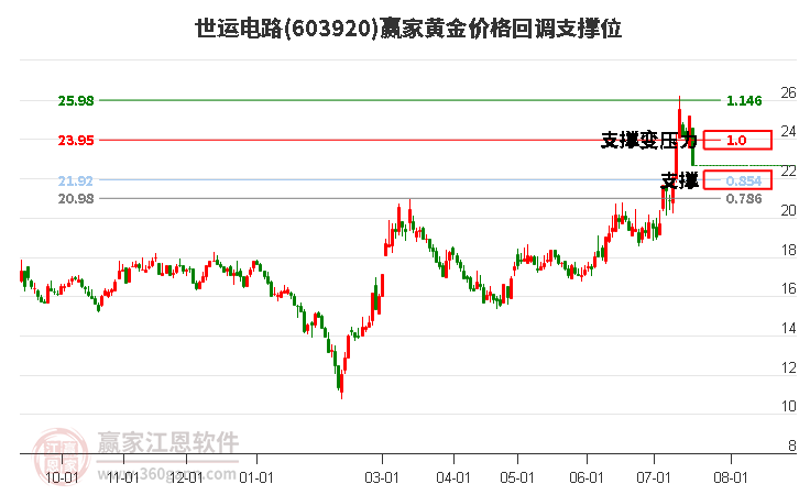 603920世运电路黄金价格回调支撑位工具