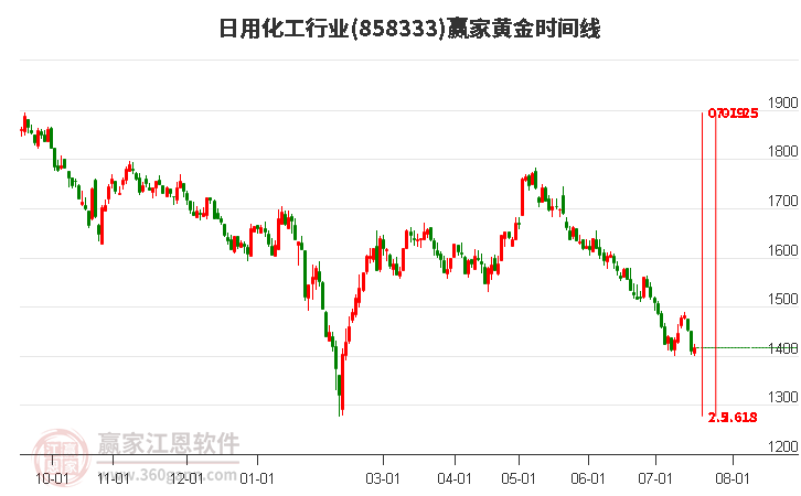 日用化工行业黄金时间周期线工具