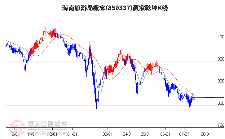 859337海南旅游岛赢家乾坤K线工具