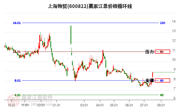 600822上海物贸江恩价格循环线工具