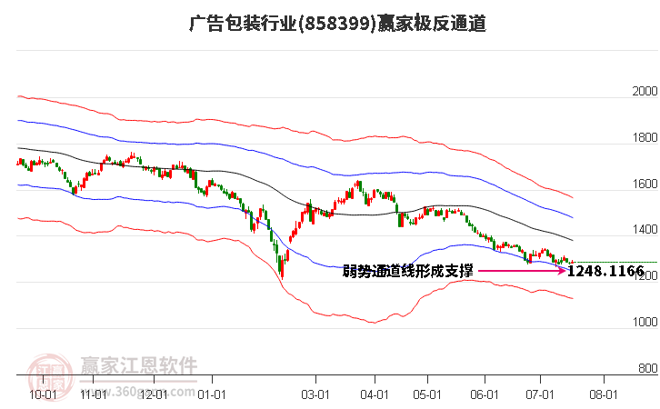 858399广告包装赢家极反通道工具