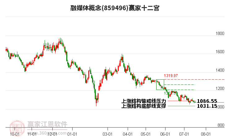 859496融媒体赢家十二宫工具