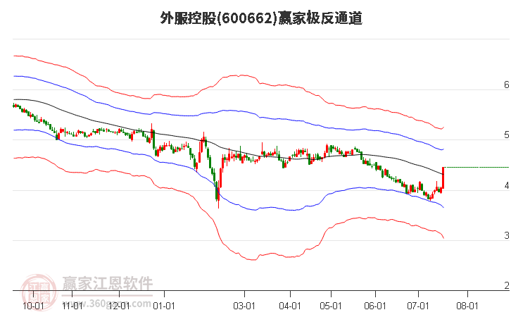 600662外服控股赢家极反通道工具