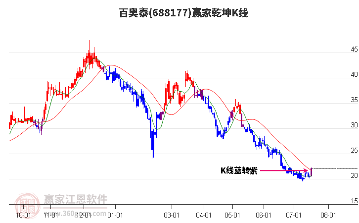 688177百奥泰赢家乾坤K线工具