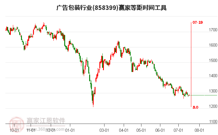 广告包装行业等距时间周期线工具