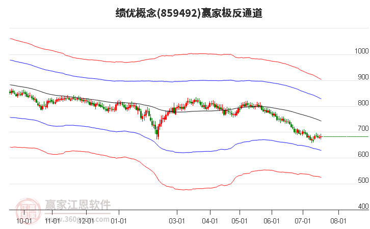 859492绩优赢家极反通道工具