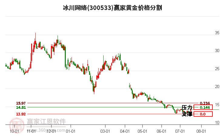 300533冰川网络黄金价格分割工具