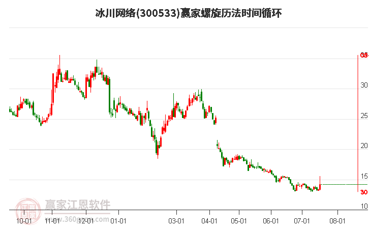 300533冰川网络螺旋历法时间循环工具