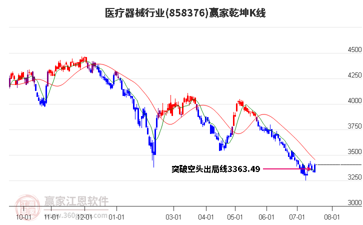 858376医疗器械赢家乾坤K线工具