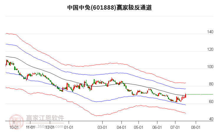 601888中国中免赢家极反通道工具