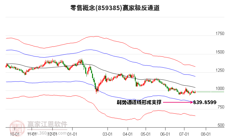 859385零售赢家极反通道工具