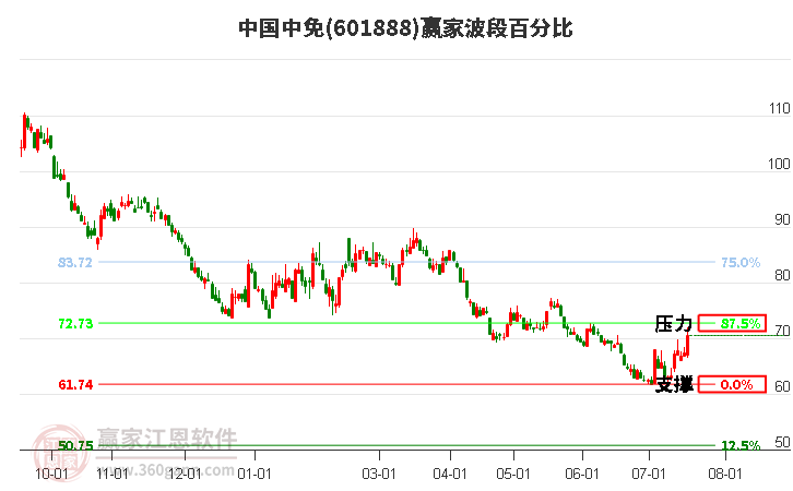 601888中国中免波段百分比工具