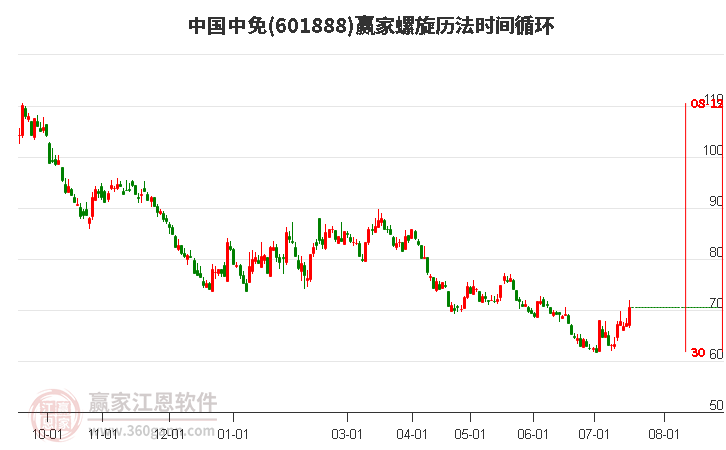 601888中国中免螺旋历法时间循环工具