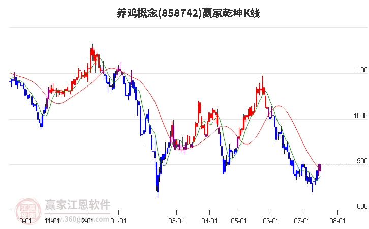 858742养鸡赢家乾坤K线工具