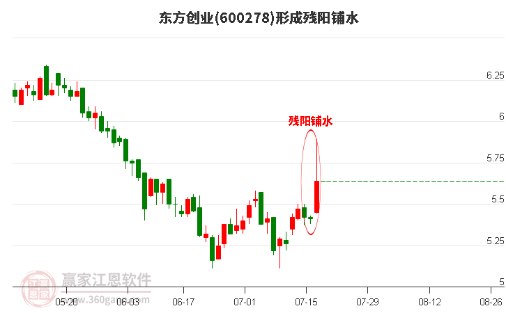 东方创业形成残阳铺水形态