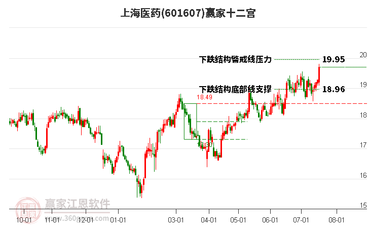 601607上海医药赢家十二宫工具