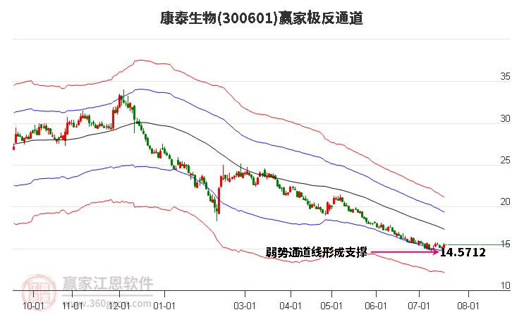 300601康泰生物赢家极反通道工具