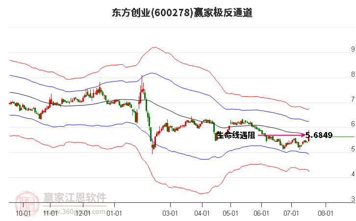 600278东方创业赢家极反通道工具