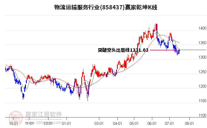 858437物流运输服务赢家乾坤K线工具