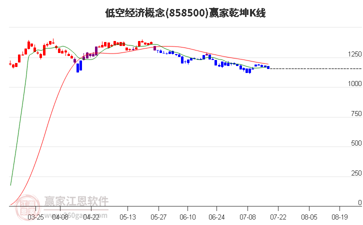 858500低空经济赢家乾坤K线工具