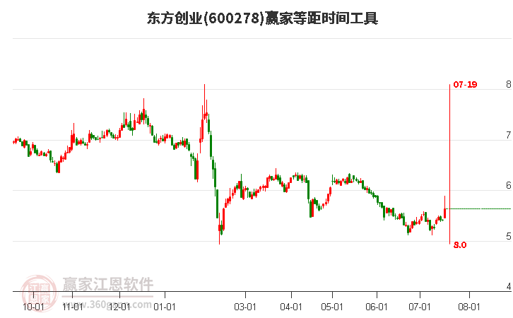 600278东方创业等距时间周期线工具