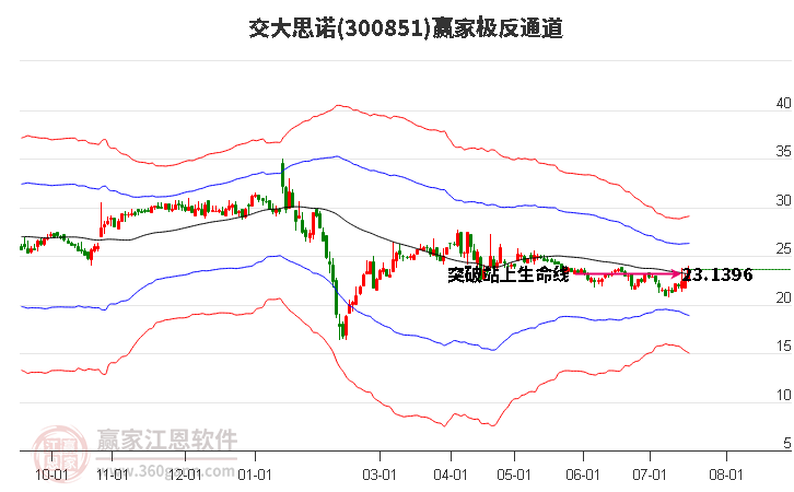 300851交大思诺赢家极反通道工具