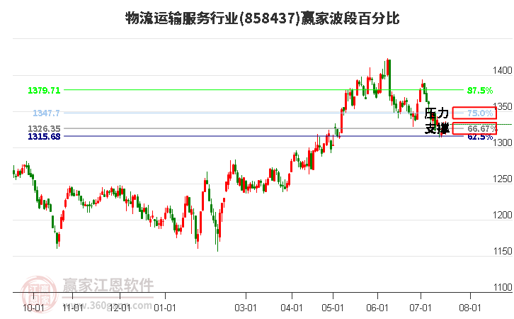 物流运输服务行业波段百分比工具