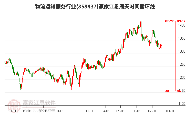 物流运输服务行业江恩周天时间循环线工具