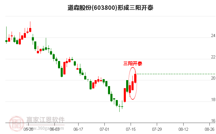 道森股份形成顶部三阳开泰形态