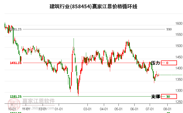 建筑行业江恩价格循环线工具